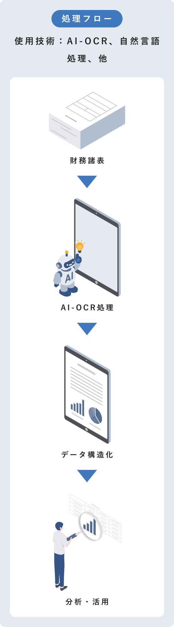 財務分析(AI活用による異常検知・リスク判定)
