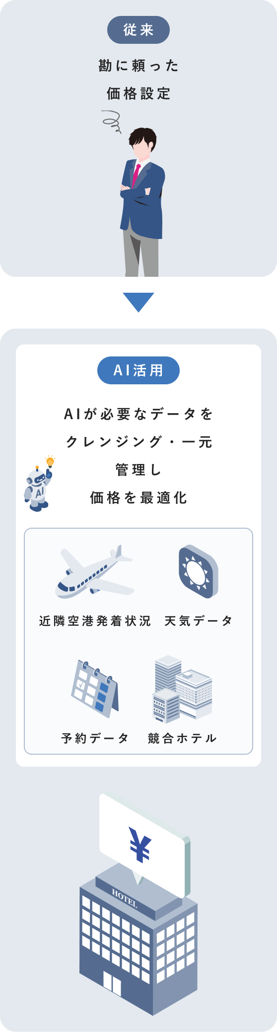 AIプライシングモデル(予測分析・最適化アルゴリズム)