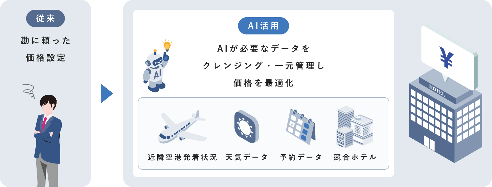 AIプライシングモデル(予測分析・最適化アルゴリズム)